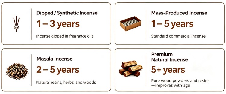 Incense storage tips for retailers and wholesalers Incense shelf life comparison chart – dipped incense 1-3 years, natural incense 5+ years
