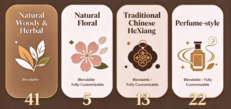  Incense fragrance categories &ndash; natural woody herbal 41, natural floral 5, Chinese HeXiang 13, perfume-style 22 &ndash; all blendable and customizable