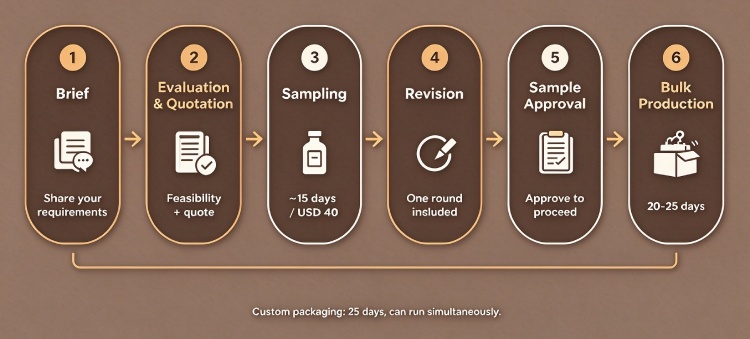 Custom incense development process &ndash; brief, evaluation, sampling, revision, approval, bulk production &ndash; time and cost overview